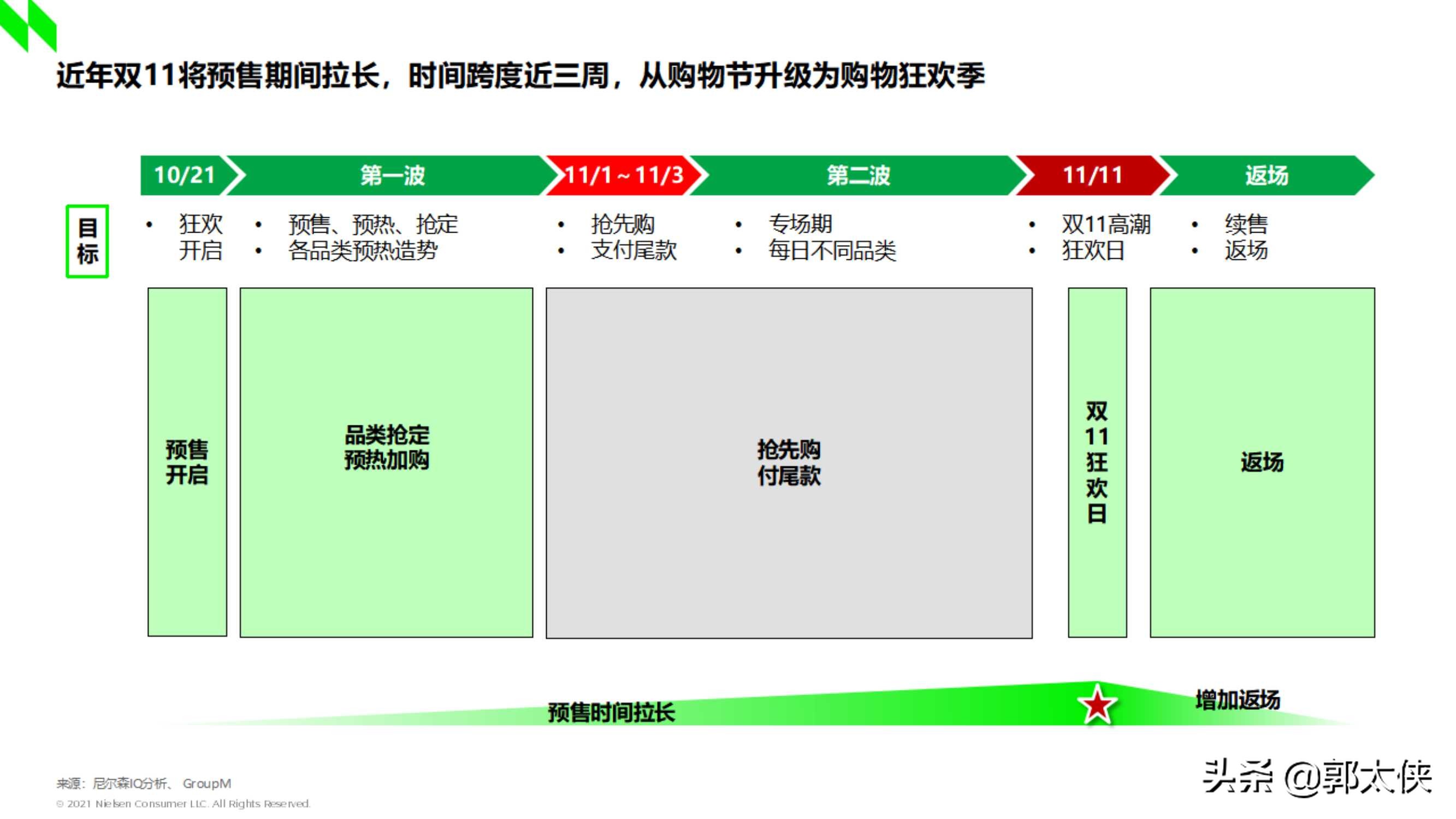 尼尔森IQ：2021双十一深度洞察