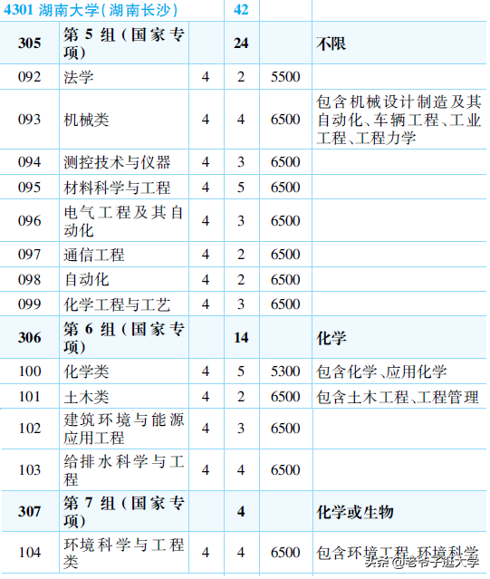 新高考100所热门高校2021年报录实况回顾·湖南大学
