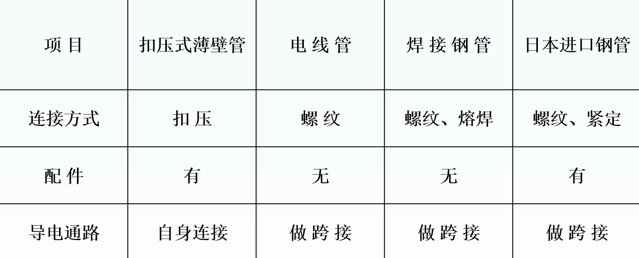 建筑電氣配管、配線系統(tǒng)組成與施工技術
