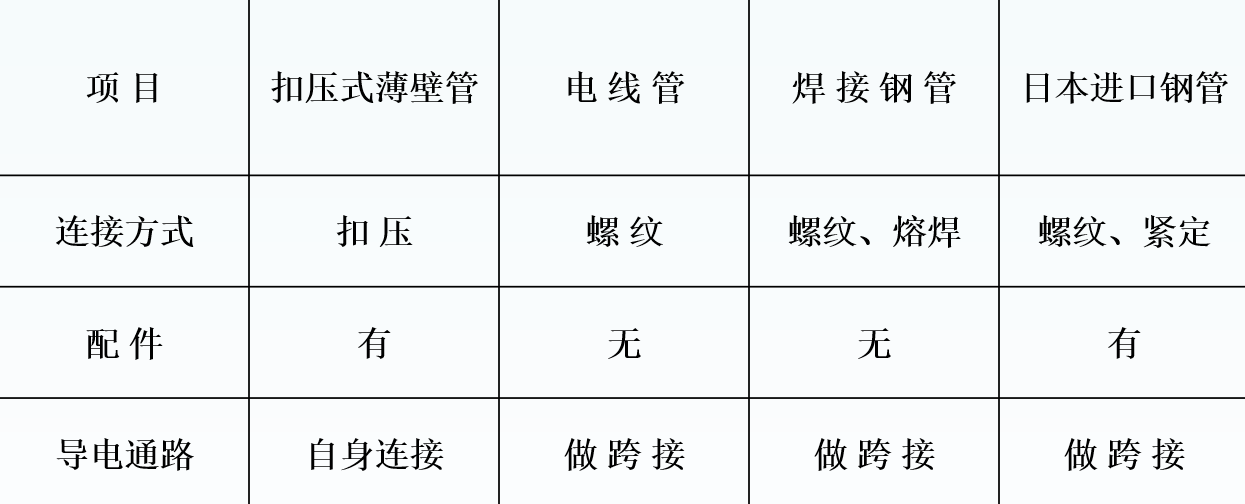 建筑電氣配管、配線系統組成與施工技術