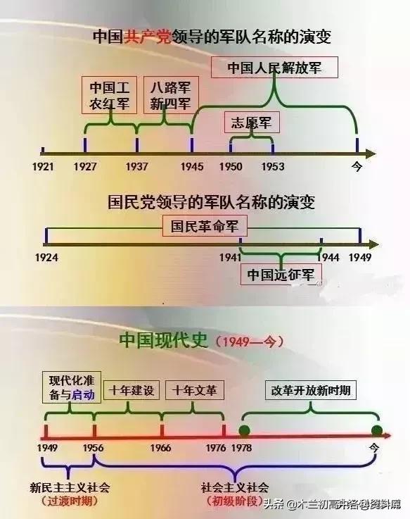 中考历史顺口溜（时间、朝代、历史大事及意义）