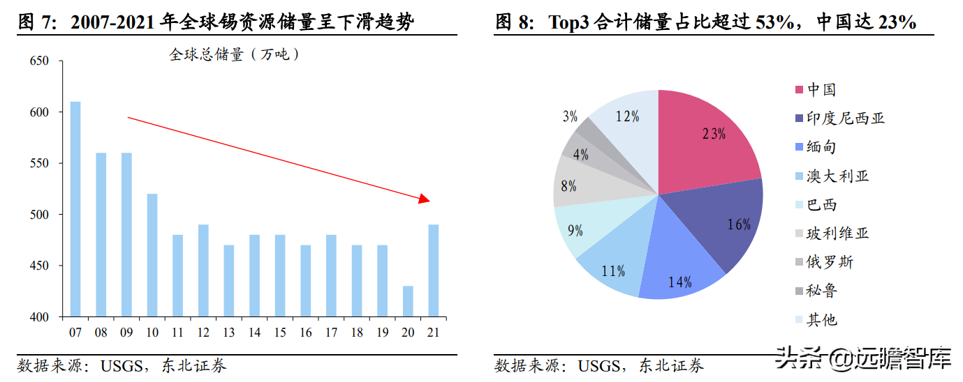 印度尼西亚vs缅甸直播(全球锡行业第一，锡业股份：锡、铟双龙头乘新能源东风扬帆起航)