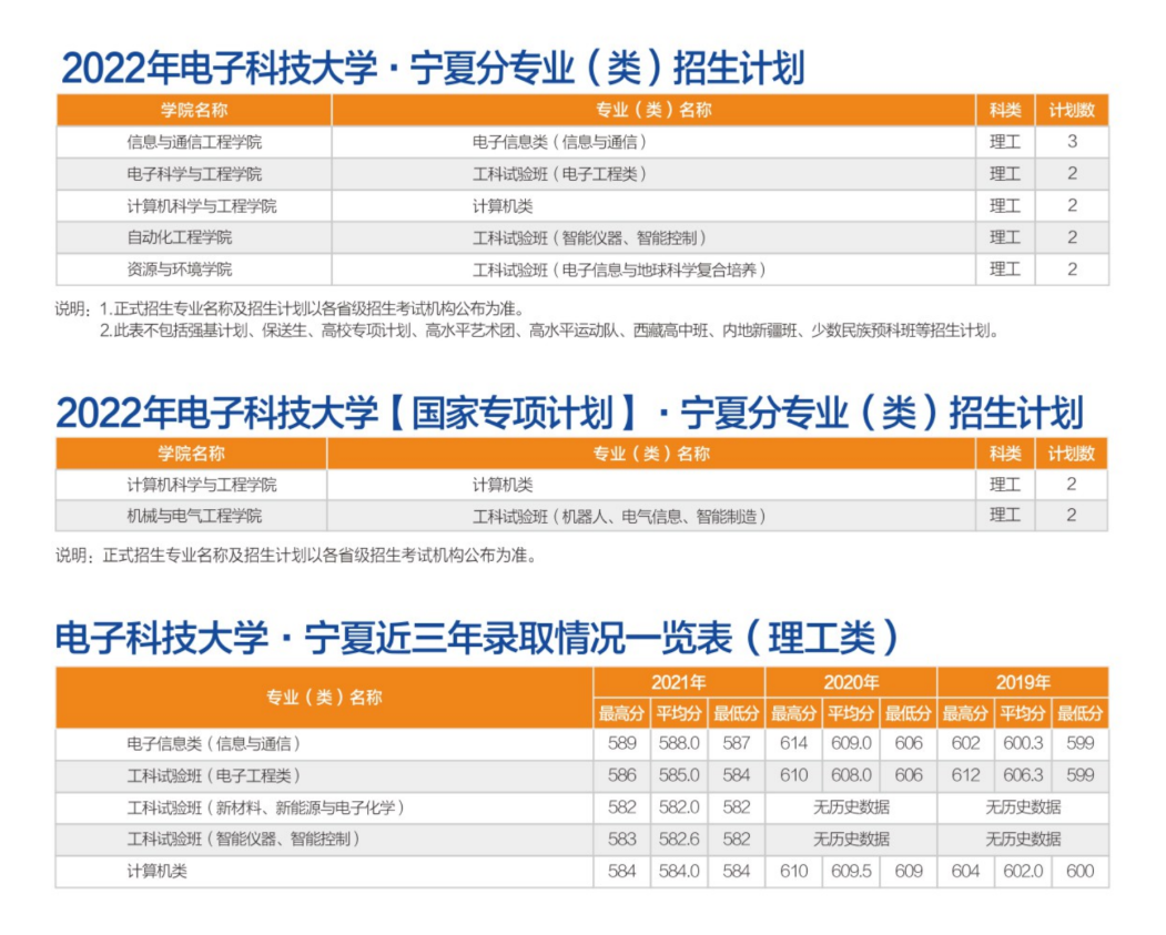 转发！收藏！多少分可以上电子科大？