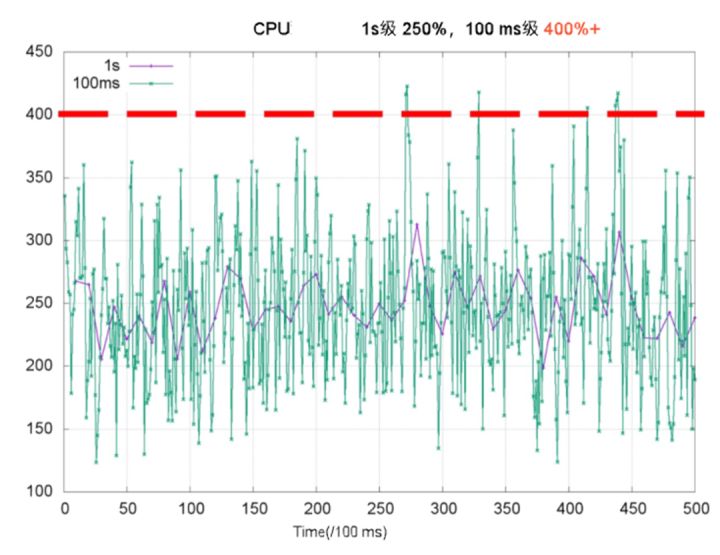 云原生混部系统 Koordinator 架构详解