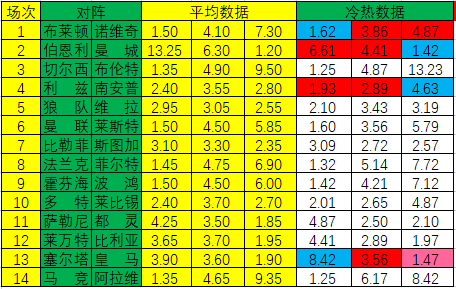 诺维奇正赛7连败(「新浪」22034期冷热指数：布莱顿胜负格局)