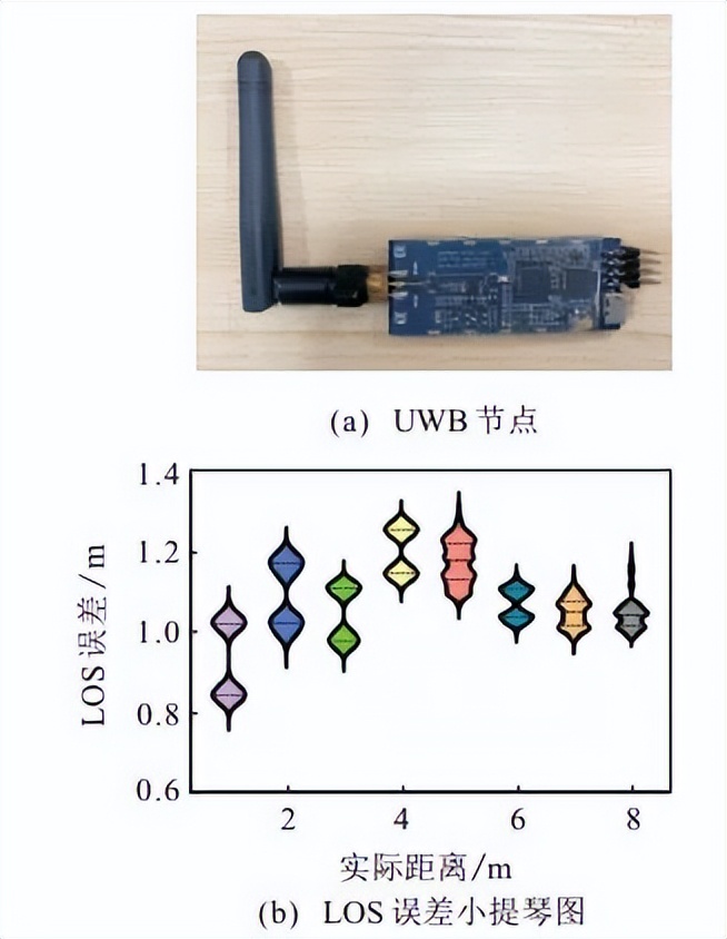 室内定位中非视距的识别和抑制算法研究综述（部分）