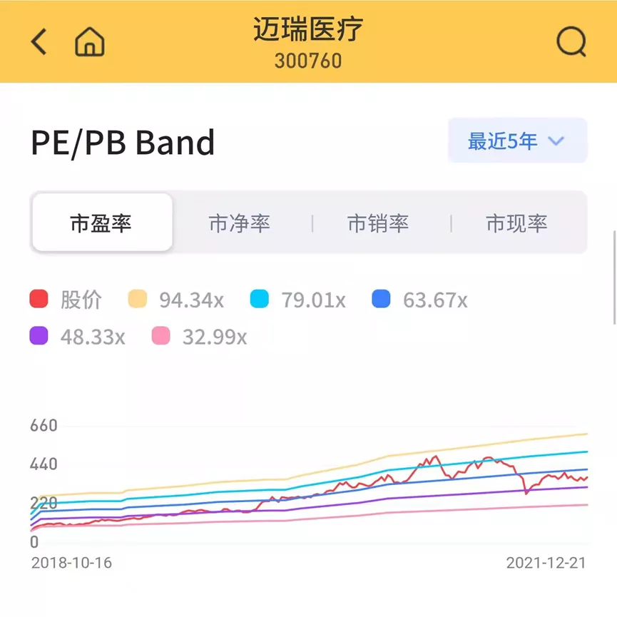 迈瑞医疗：砸出的“黄金坑”