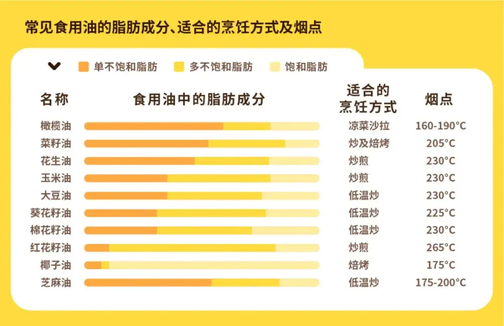 一篇说清油的饱和脂肪酸问题！及食用油的6种搭配方式推荐