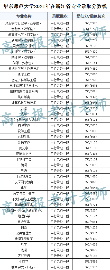 华东师范大学2021年各省录取分数和专业录取分数以及选科要求
