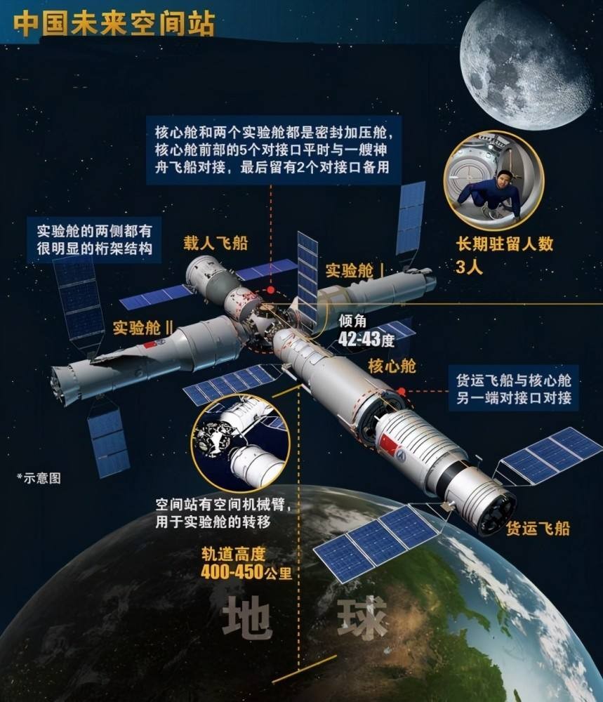 等不到退休了！国际空间站将“散伙”，分家后能对接中国空间站吗