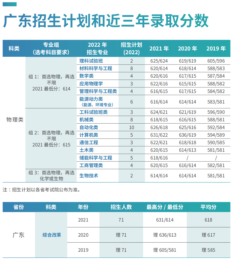 刚刚，北京市2022年高考分数线出炉！多少分可以上北京科技大学？