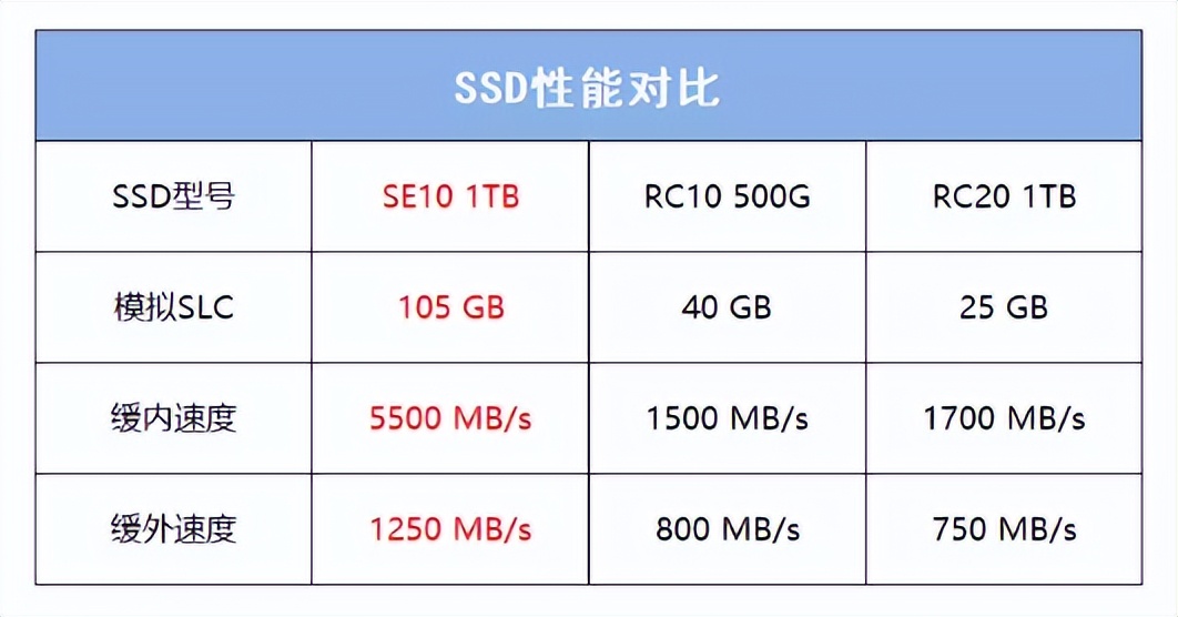 近期PCIe4.0固态硬盘价格回落，一定要抓住它，原厂颗粒用的放心