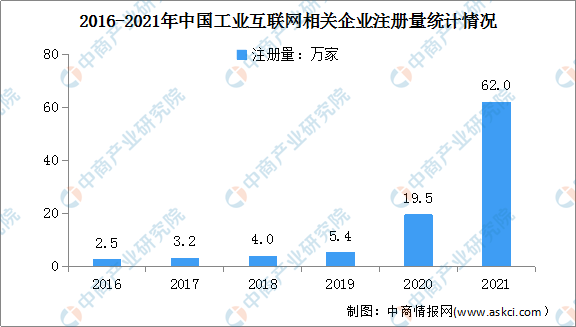 2022年中国工业互联网行业市场前景及投资研究预测报告