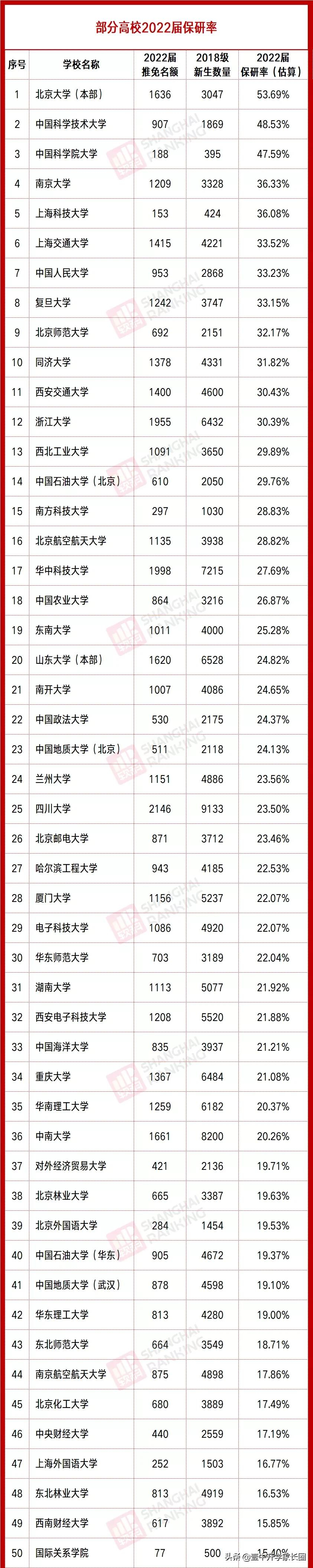 清华大学保研率（最新）