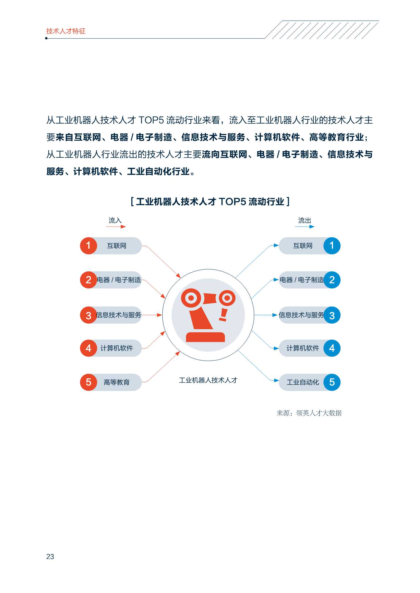 2022中国智能制造技术人才洞察报告（中关村产业研究院联合领英）