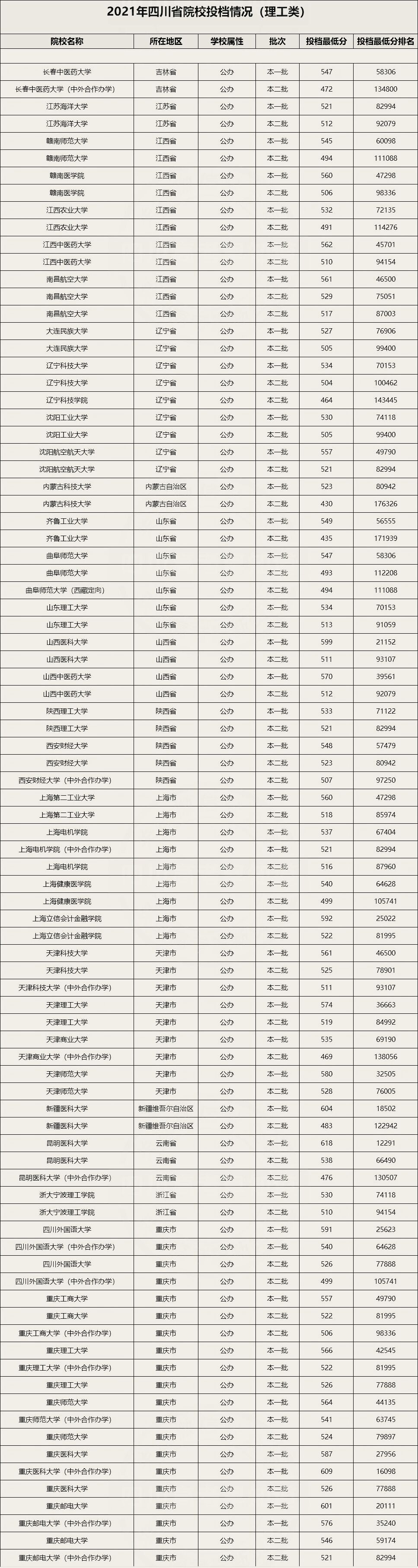 四川高考录取，在一、二本均招生的高校有哪些？这83所院校可关注