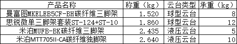 自媒体选购经历，你又知道miliboo米泊、曼富图、思锐哪款更好？