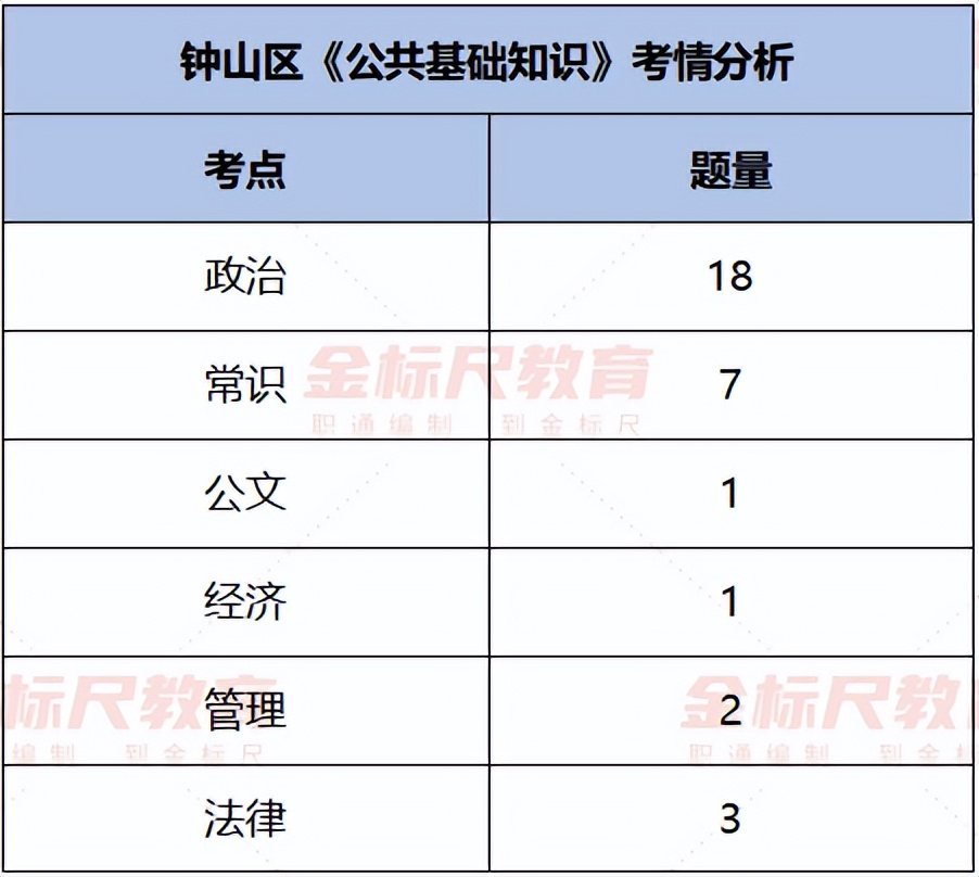 贵州<a href=http://https://www.sydw.cn/ target=_blank class=infotextkey>事业单位</a>考试结束，分析钟山区考情，看看题型难度如何？