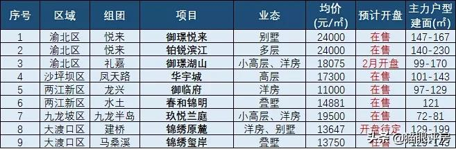 重庆2021销量前10房企项目盘点！还有哪些项目值得上车？