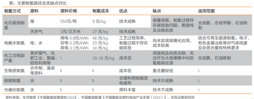 推开万亿氢能赛道的第一重门