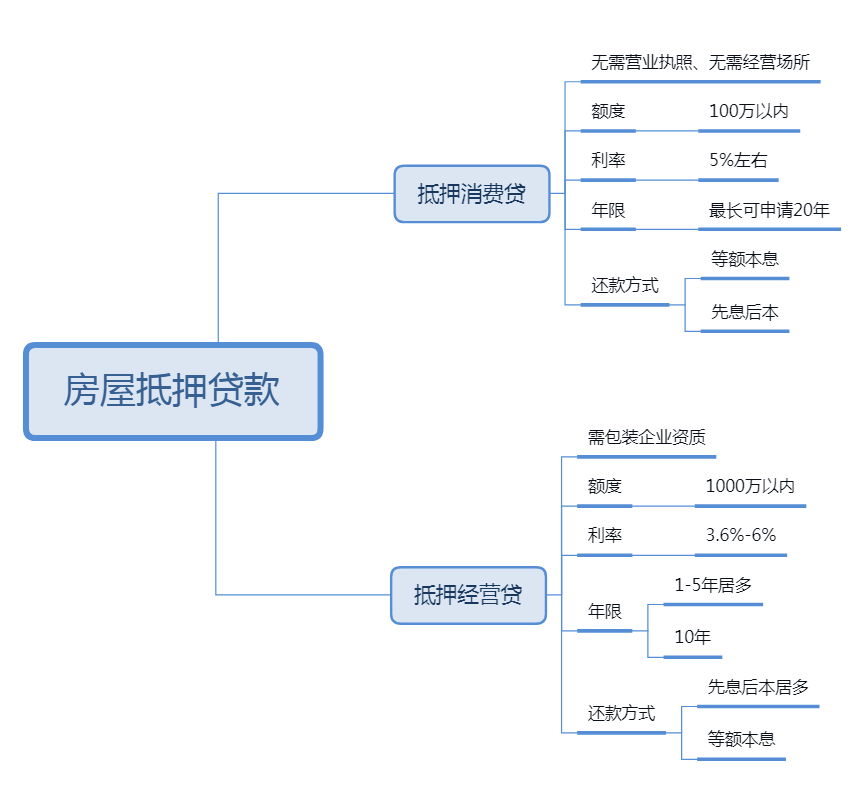 房屋抵押贷款，该选择消费贷还是经营贷？