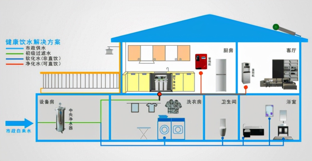 全屋净水如何搭配？6大场景分析，小白也能看懂
