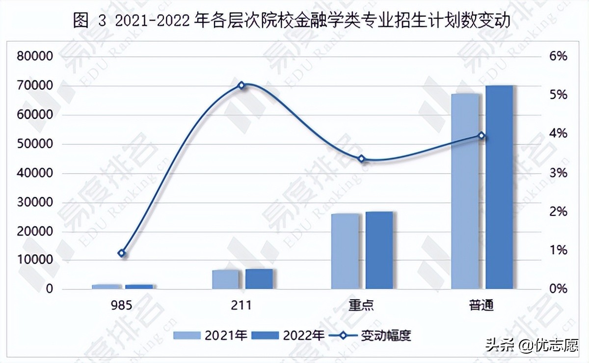 2022全国金融学类专业招生变动分析来啦，211院校计划增幅超过5%