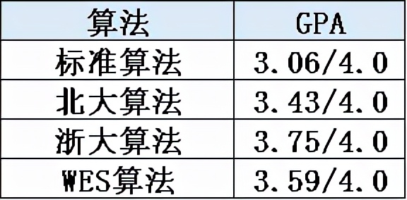GPA到底怎么算才对自己的申请最有利？