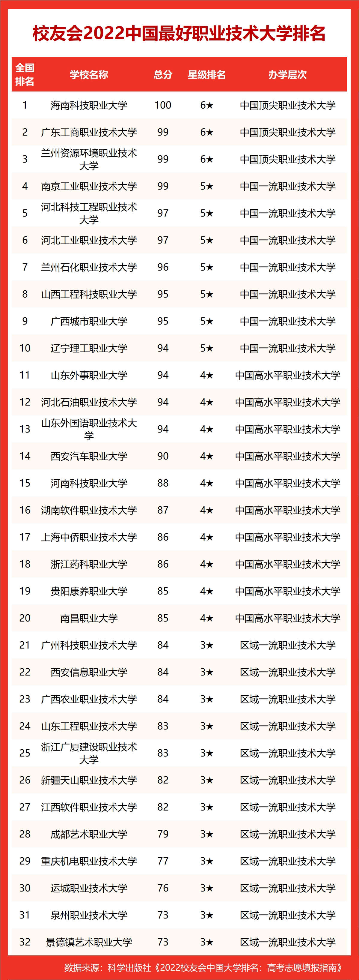 校友会2022中国最好大学排名，北清雄居冠亚军，复旦12次夺得季军