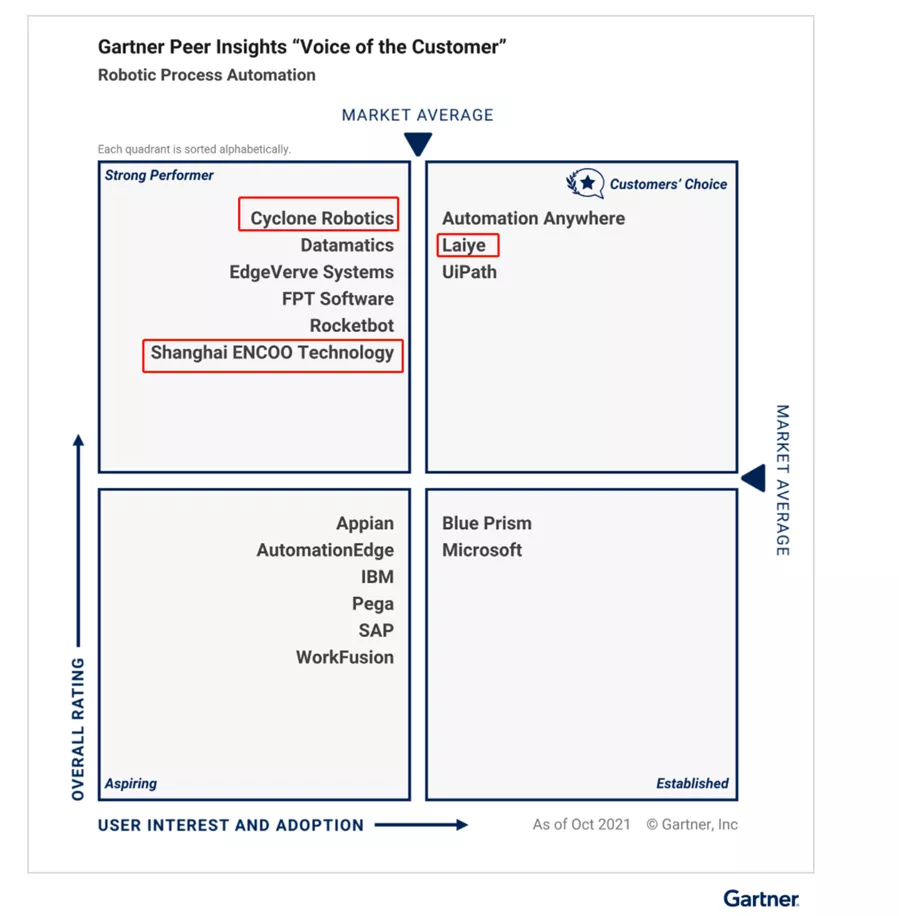 Gartner发布“2021 RPA客户之选”:3家中国厂商入选,创造历史