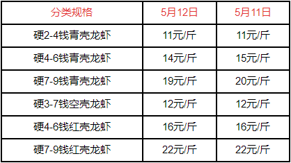 2斤一只大龙虾价格(2022) - 价格百科