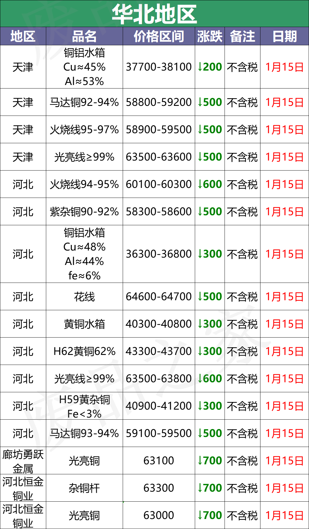 最新1月15日全国铜业厂家采购价格汇总（附价格表）