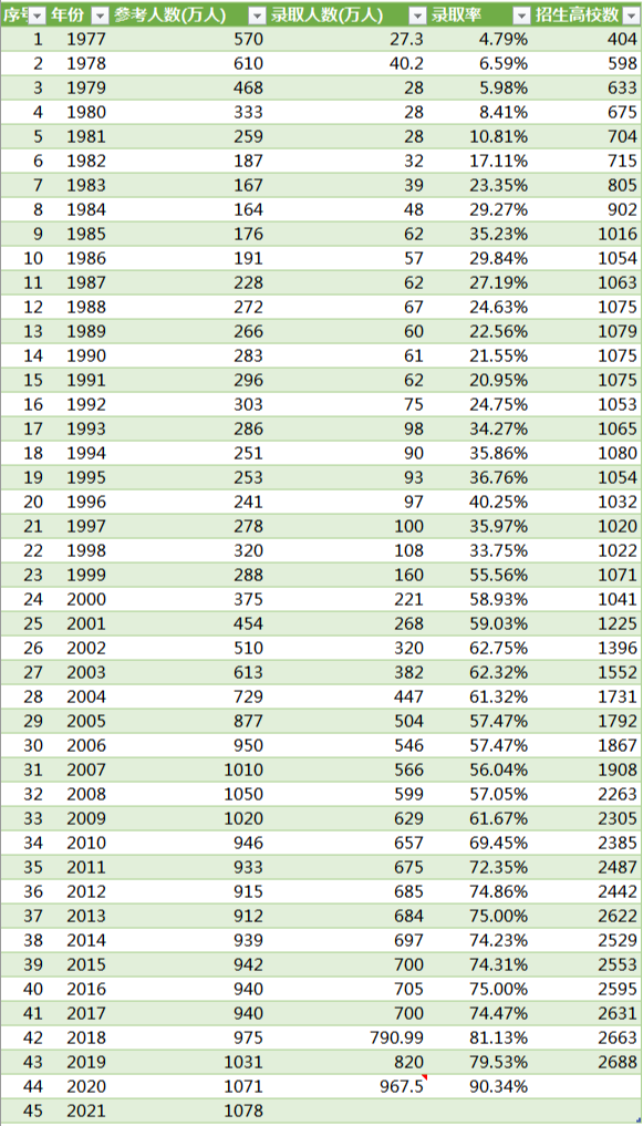 22年高考生真挺难，考试难度或“上涨”，想要考入心仪院校不容易