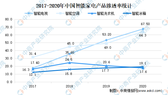 2022年中国绿色智能家电产业链全景图上中下游市场及企业剖析