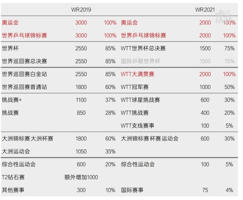 世界杯三大比赛(国乒到达新加坡参加WTT世界杯，WTT世界杯和三大赛世界杯有区别吗)