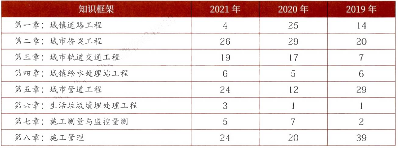 2022年二级建造师备考计划+攻略