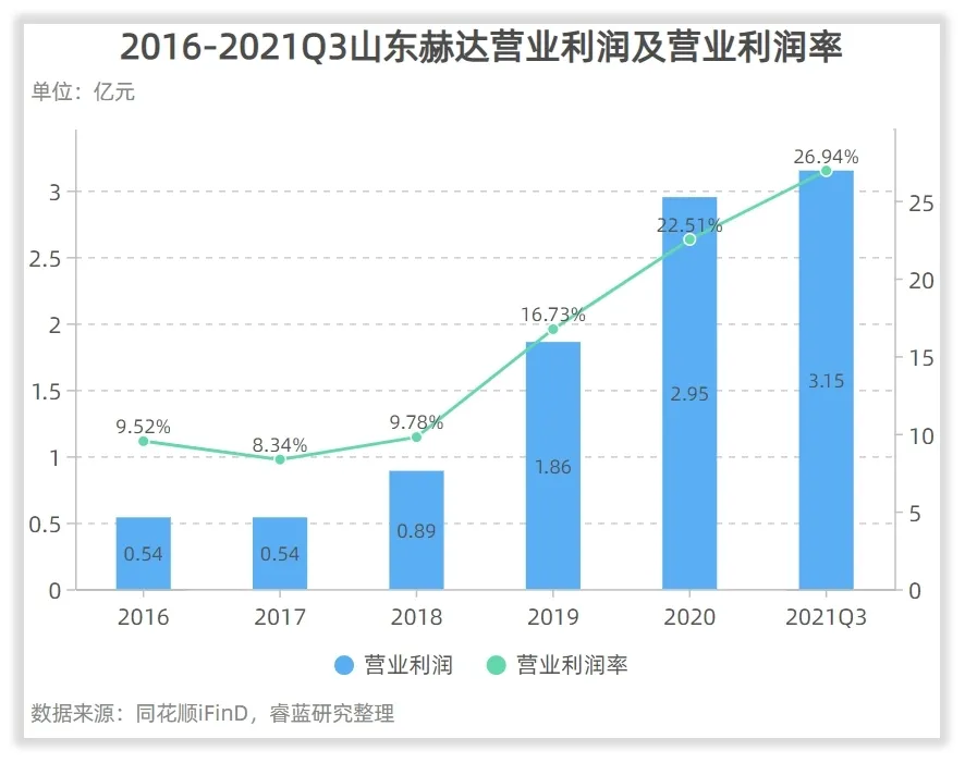 山东赫达收入怎么样、赚钱吗？