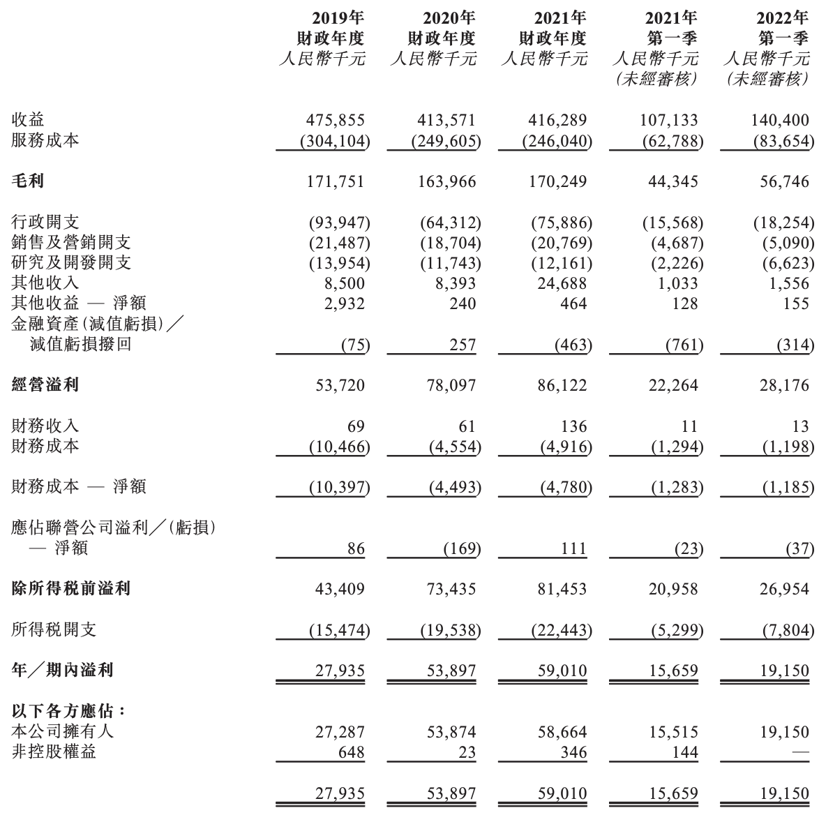 普乐师冲刺港交所上市：年收入约为4亿元，孙广军合计控制67%股权