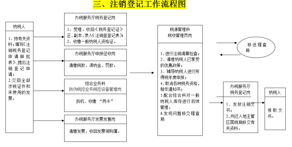 26岁女会计年薪20w，做的29张税收业务流程图十分详细，佩服