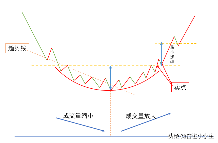 顶底结构分析之反转k线形态3:圆弧顶和圆弧底--飞鸽网