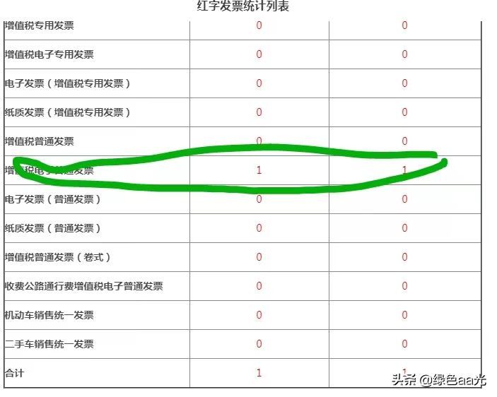 电子发票开错了怎么办？不能作废，只能红冲！简单财务知识要知道
