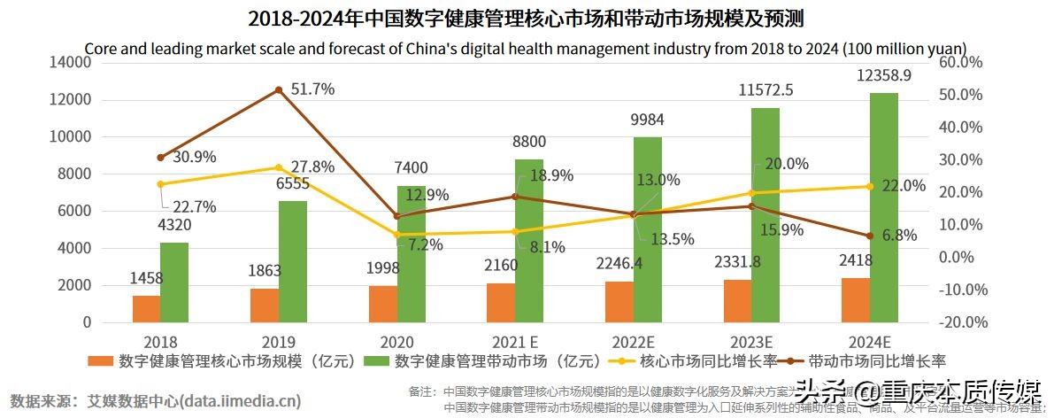 数字健康万亿市场崛起，瘦吧APP率先布局