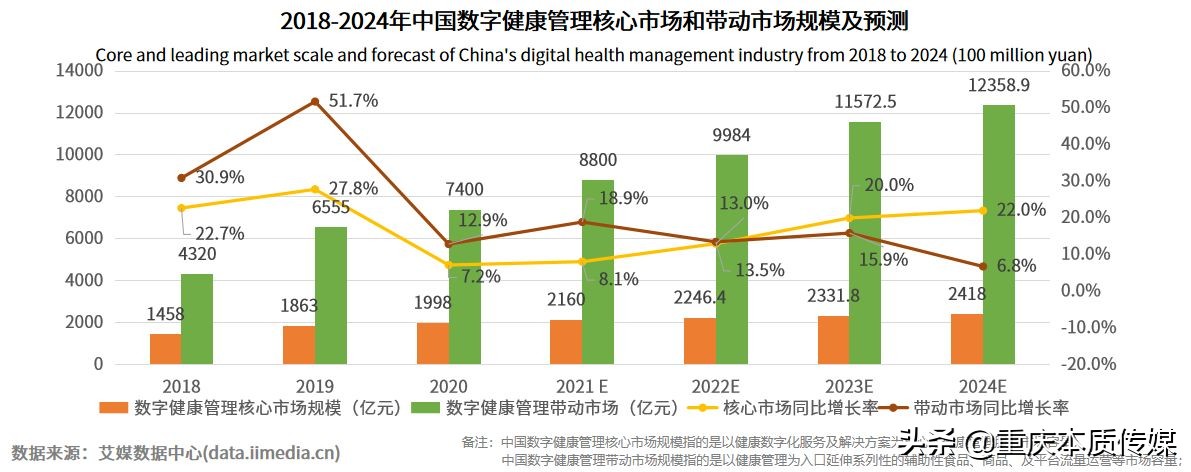 數(shù)字健康萬億市場崛起，瘦吧APP率先布局