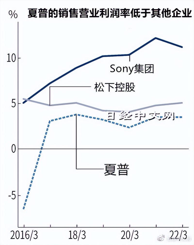 夏普收购面板工厂令人费解，鸿海要淡出？