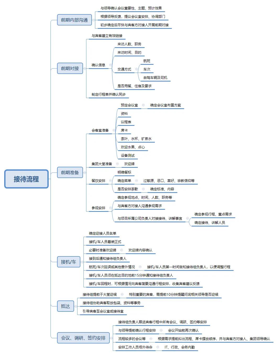 「干货」国企文秘保姆级会务接待流程