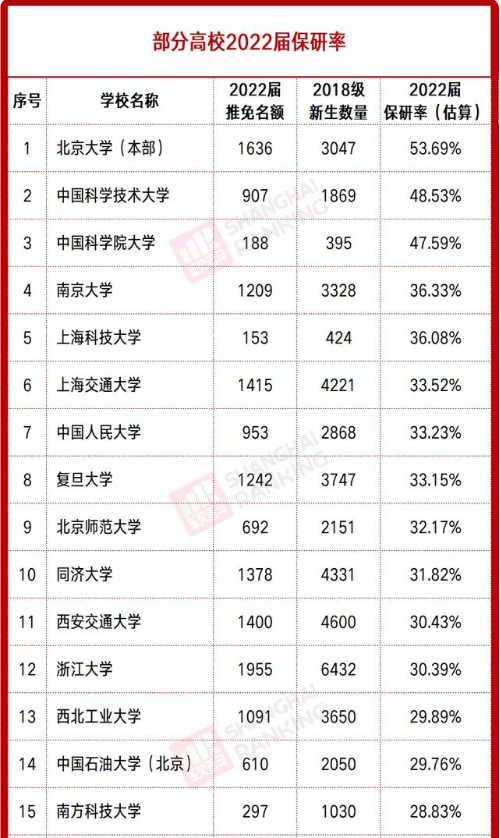 这所“超值”双非院校，保研率比众多985大学还高，推荐报考