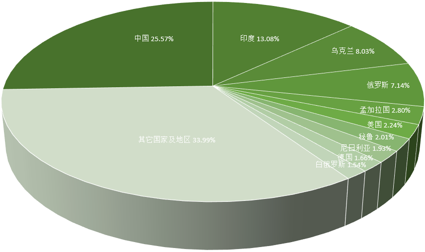 马铃薯是根还是茎（全球马铃薯产区产量和种植面积简析）