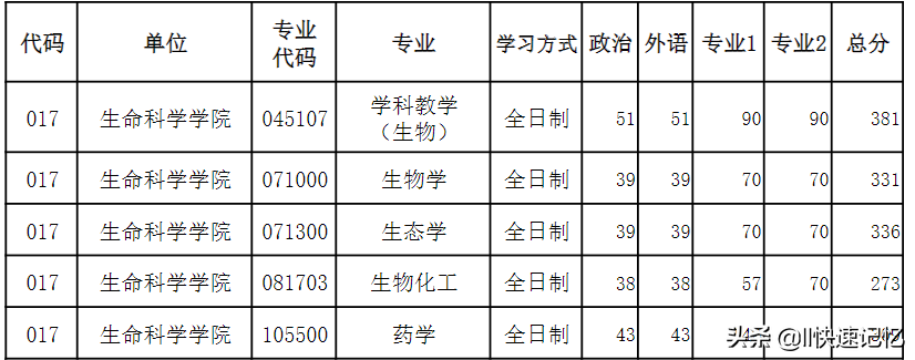 河南大学2022年考研复试分数线出炉，41个学院