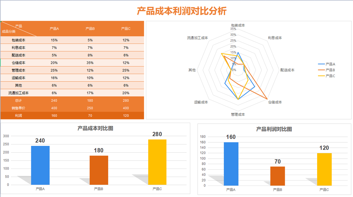 广东一实习男会计成本预算做得真好！直接升职为财务主管了