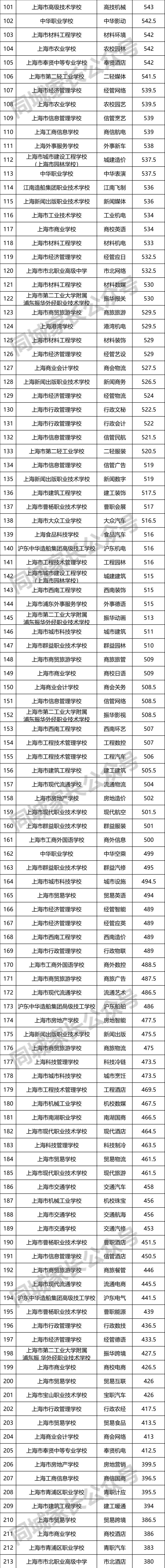 上海新中考普娃的最好出路！中本贯通、中高职贯通分数线排位出炉